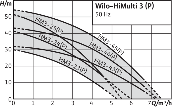 Wilo HiMulti